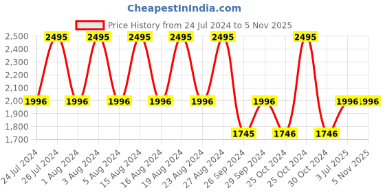 tatacliq.com Fastrack NS6260NL01 Uptown Retreat Analog Warch for Women fastrack Price History Graph from 24 Jul 2024 to 4 Nov 2025