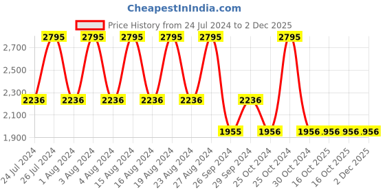 tatacliq.com Fastrack NS6260WL01 Uptown Retreat Analog Watch for Women fastrack Price History Graph from 24 Jul 2024 to 2 Dec 2025