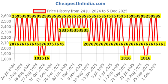 tatacliq.com Fastrack NS6265QM01 Stunners Analog Warch for Women fastrack Price History Graph from 24 Jul 2024 to 4 Dec 2025