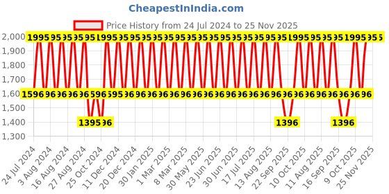 tatacliq.com Fastrack NS6265SM01 Stunners Analog Warch for Women fastrack Price History Graph from 24 Jul 2024 to 25 Nov 2025