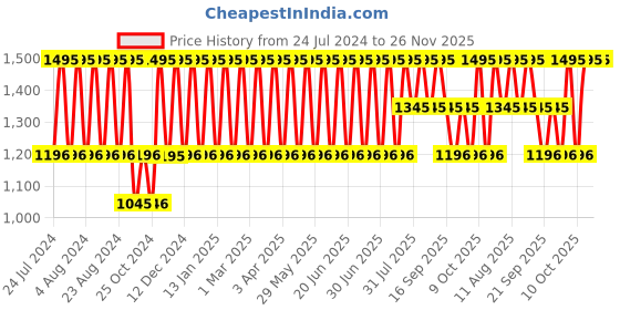tatacliq.com Fastrack NS6267SL01 Stunners Analog Warch for Women fastrack Price History Graph from 24 Jul 2024 to 25 Nov 2025
