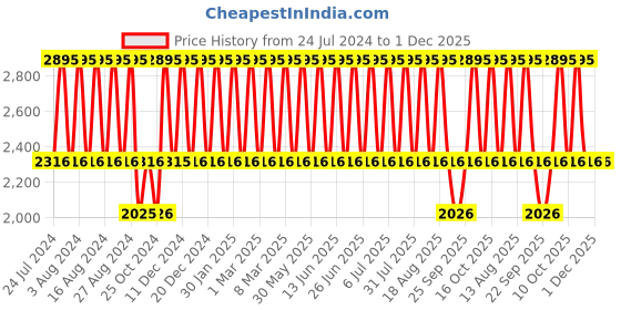 tatacliq.com Fastrack NS6269QM01 Thor Analog Warch for Women fastrack Price History Graph from 24 Jul 2024 to 30 Nov 2025