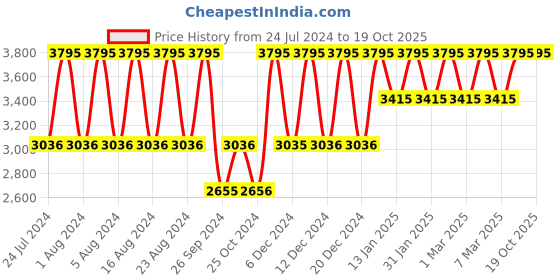 tatacliq.com Fastrack NS6277WM01 Uptown Retreat Analog Warch for Women fastrack Price History Graph from 24 Jul 2024 to 19 Oct 2025