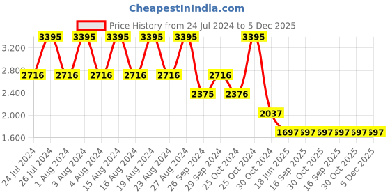 tatacliq.com Fastrack NS6278NM01 Younique Analog Watch for Women fastrack Price History Graph from 24 Jul 2024 to 4 Dec 2025