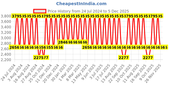 tatacliq.com Fastrack NS6278WM01 Younique Analog Warch for Women fastrack Price History Graph from 24 Jul 2024 to 4 Dec 2025