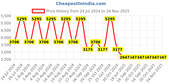 tatacliq.com Fastrack NS6279SM01 Younique Analog Watch for Women fastrack Price History Graph from 24 Jul 2024 to 24 Nov 2025