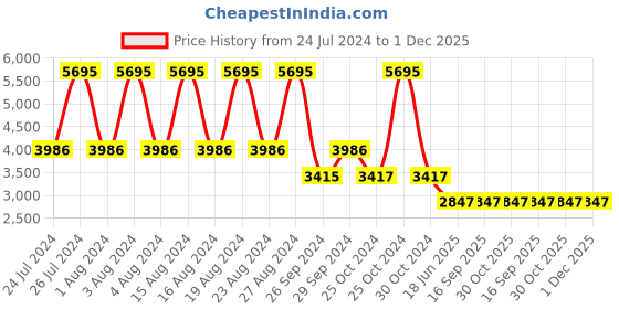 tatacliq.com Fastrack NS6279WM01 Younique Analog Watch for Women fastrack Price History Graph from 24 Jul 2024 to 30 Nov 2025