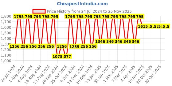 tatacliq.com Fastrack NS68008SM06 Tropical Waters Analog Watch for Women fastrack Price History Graph from 24 Jul 2024 to 25 Nov 2025