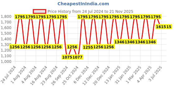 tatacliq.com Fastrack NS68010SM01 Fundamentals Analog Watch for Women fastrack Price History Graph from 24 Jul 2024 to 21 Nov 2025