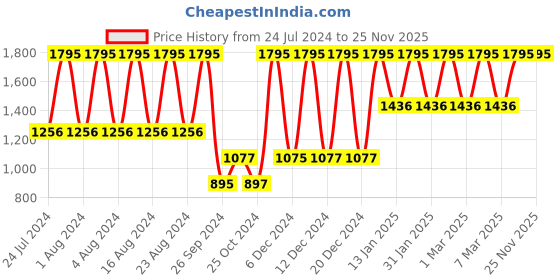tatacliq.com Fastrack NS68010SM02 Fundamentals Analog Watch for Women fastrack Price History Graph from 24 Jul 2024 to 25 Nov 2025
