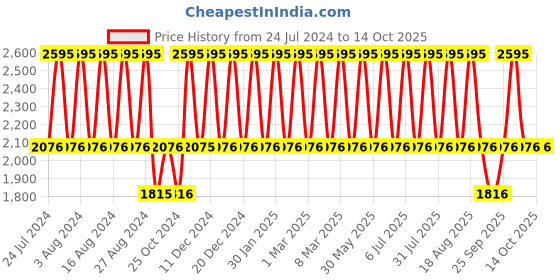 tatacliq.com Fastrack NS9827PP01 Analog Watch for Women fastrack Price History Graph from 24 Jul 2024 to 14 Oct 2025