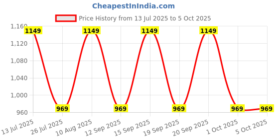 tatacliq.com Fastrack Nude Solid Free Size Clutch fastrack Price History Graph from 13 Jul 2025 to 4 Oct 2025
