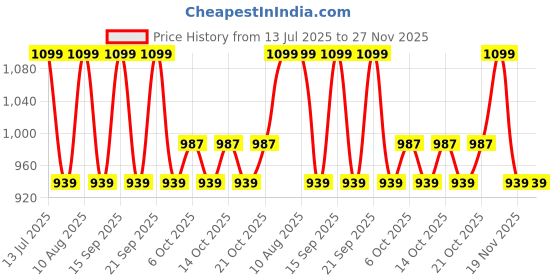 tatacliq.com Fastrack Nude Textured Medium Sling Handbag fastrack Price History Graph from 13 Jul 2025 to 27 Nov 2025