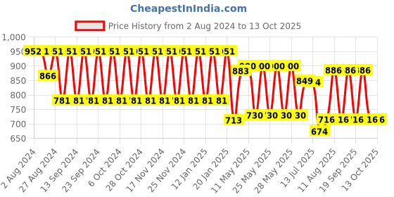 tatacliq.com Fastrack Nude Textured Sling Handbag fastrack Price History Graph from 2 Aug 2024 to 12 Oct 2025
