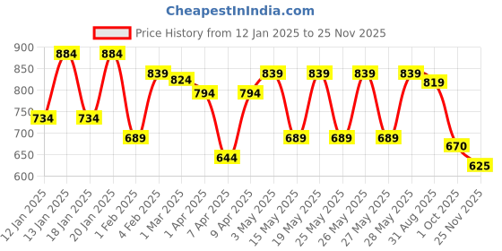 tatacliq.com Fastrack Nude Textured Small Shoulder Handbag fastrack Price History Graph from 12 Jan 2025 to 25 Nov 2025