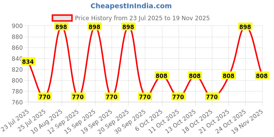 tatacliq.com Fastrack Off Duty Black Textured Small Cross Body Bag fastrack Price History Graph from 23 Jul 2025 to 19 Nov 2025