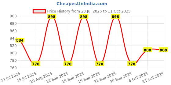 tatacliq.com Fastrack Off Duty Peach Textured Small Cross Body Bag fastrack Price History Graph from 23 Jul 2025 to 11 Oct 2025