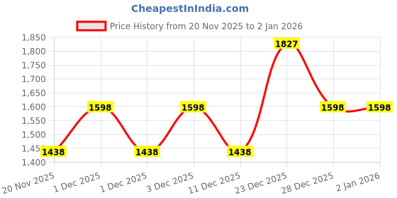 tatacliq.com Fastrack Off White Textured Large Shoulder Bag fastrack Price History Graph from 20 Nov 2025 to 2 Jan 2026