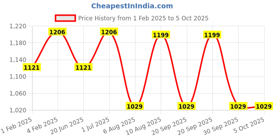 tatacliq.com Fastrack Olive Quilted Medium Satchel Handbag fastrack Price History Graph from 1 Feb 2025 to 5 Oct 2025