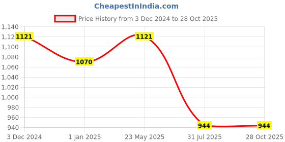 tatacliq.com Fastrack Olive Quilted Medium Shoulder Handbag fastrack Price History Graph from 3 Dec 2024 to 27 Oct 2025