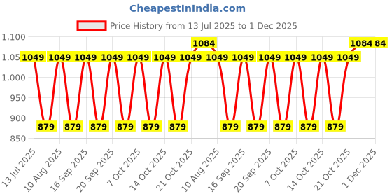 tatacliq.com Fastrack Olive Solid Medium Sling Handbag fastrack Price History Graph from 13 Jul 2025 to 30 Nov 2025
