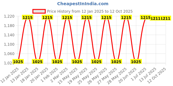 tatacliq.com Fastrack Olive Textured Large Tote Handbag fastrack Price History Graph from 12 Jan 2025 to 11 Oct 2025