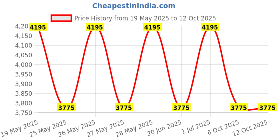 tatacliq.com Fastrack Olive WorkEase Large Laptop Tote fastrack Price History Graph from 19 May 2025 to 11 Oct 2025