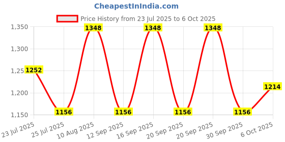 tatacliq.com Fastrack On Loop Mint Green Medium Satchel fastrack Price History Graph from 23 Jul 2025 to 6 Oct 2025