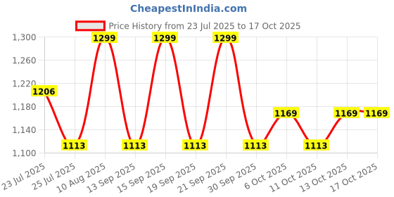 tatacliq.com Fastrack On The Go Blue Small Cross Body Bag fastrack Price History Graph from 23 Jul 2025 to 15 Oct 2025