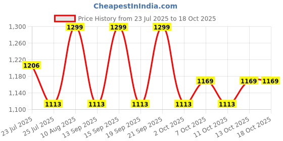 tatacliq.com Fastrack On The Go Olive Small Cross Body Bag fastrack Price History Graph from 23 Jul 2025 to 18 Oct 2025