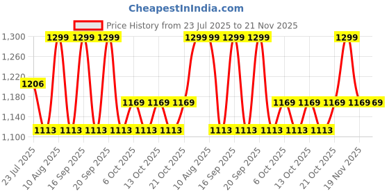 tatacliq.com Fastrack On The Go Pink Small Cross Body Bag fastrack Price History Graph from 23 Jul 2025 to 19 Nov 2025