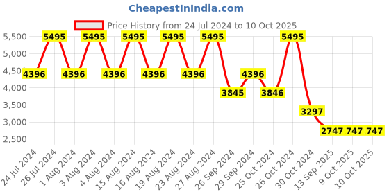 tatacliq.com Fastrack Opulence NS3289KM02 Analog Watch for Men fastrack Price History Graph from 24 Jul 2024 to 9 Oct 2025