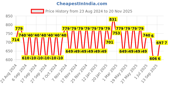 tatacliq.com Fastrack Pearl White Faux Leather Solid Sling Handbag fastrack Price History Graph from 23 Aug 2024 to 19 Nov 2025