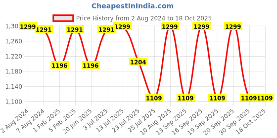 tatacliq.com Fastrack Pearl White Quilted Small Sling Handbag fastrack Price History Graph from 2 Aug 2024 to 18 Oct 2025