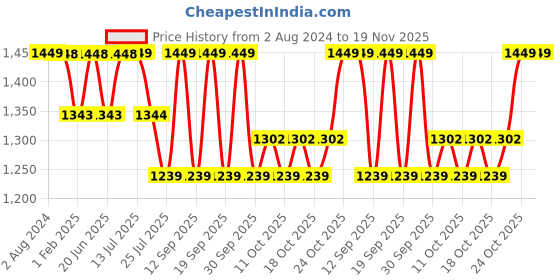 tatacliq.com Fastrack Pearl White Solid Medium Backpack fastrack Price History Graph from 2 Aug 2024 to 19 Nov 2025
