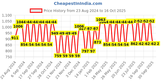 tatacliq.com Fastrack Pearl White Solid Small Sling Handbag fastrack Price History Graph from 23 Aug 2024 to 15 Oct 2025