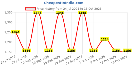 tatacliq.com Fastrack Pebble Pop Beige Medium Satchel fastrack Price History Graph from 24 Jul 2025 to 14 Oct 2025