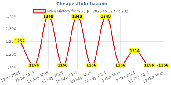 tatacliq.com Fastrack Pebble Pop White Medium Satchel fastrack Price History Graph from 23 Jul 2025 to 11 Oct 2025