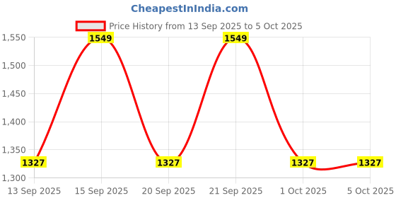 tatacliq.com Fastrack Pebbled Black Textured Medium Satchel fastrack Price History Graph from 13 Sep 2025 to 4 Oct 2025