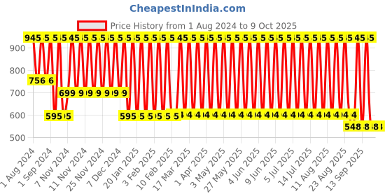 tatacliq.com Fastrack Perfume Pulse for Her - 20 ml, Fastrack Perfume Beat for Her - 20 ml and Fastrack Perfume Trance for Her - 20 ml fastrack Price History Graph from 1 Aug 2024 to 9 Oct 2025
