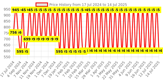 tatacliq.com Fastrack Perfume Trance for Him - 20 ml , Fastrack Perfume Pulse for Him - 20 ml and Fastrack Perfume Beat for Him  - 20 ml fastrack Price History Graph from 17 Jul 2024 to 14 Jul 2025