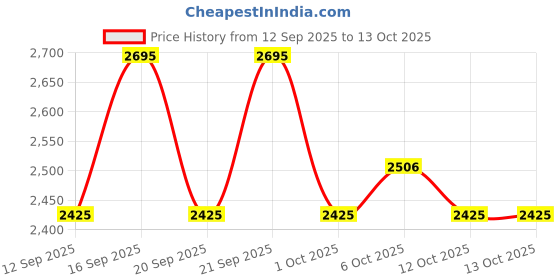 tatacliq.com Fastrack Pillow Black Quilted Small Shoulder Bag fastrack Price History Graph from 12 Sep 2025 to 12 Oct 2025