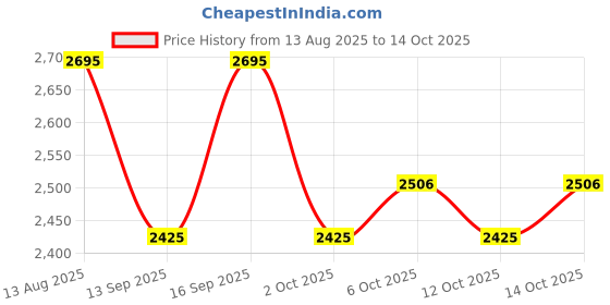 tatacliq.com Fastrack Pillow White Quilted Small Shoulder Bag fastrack Price History Graph from 13 Aug 2025 to 14 Oct 2025