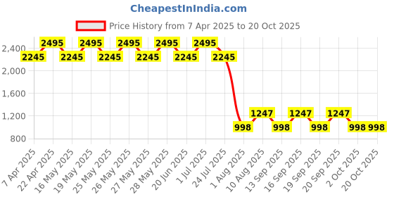 tatacliq.com Fastrack Pink & Orange Solid Medium Sling Handbag fastrack Price History Graph from 7 Apr 2025 to 17 Oct 2025