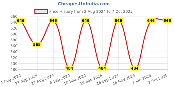 tatacliq.com Fastrack Pink Color Block Medium Sling Handbag fastrack Price History Graph from 2 Aug 2024 to 6 Oct 2025