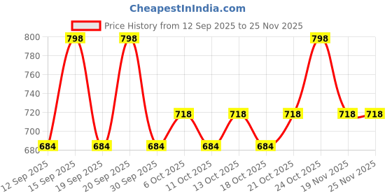 tatacliq.com Fastrack Pink Everyday Clutch fastrack Price History Graph from 12 Sep 2025 to 25 Nov 2025