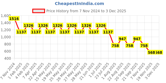 tatacliq.com Fastrack Pink Faux Leather Solid Handbag fastrack Price History Graph from 7 Nov 2024 to 2 Dec 2025