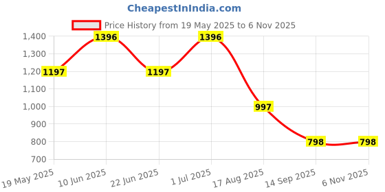 tatacliq.com Fastrack Pink Faux Leather Solid Shoulder Handbag fastrack Price History Graph from 19 May 2025 to 5 Nov 2025