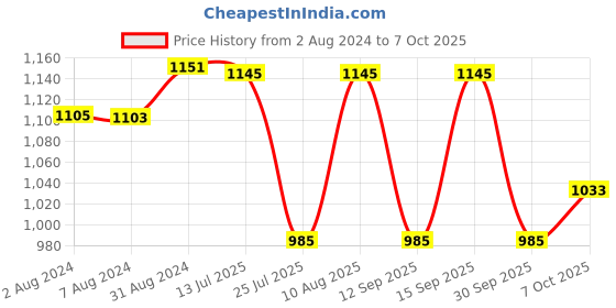 tatacliq.com Fastrack Pink Faux Leather Solid Sling Handbag fastrack Price History Graph from 2 Aug 2024 to 7 Oct 2025
