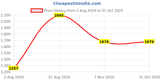 tatacliq.com Fastrack Pink Faux Leather Solid Sling Handbag fastrack Price History Graph from 2 Aug 2024 to 31 Oct 2025